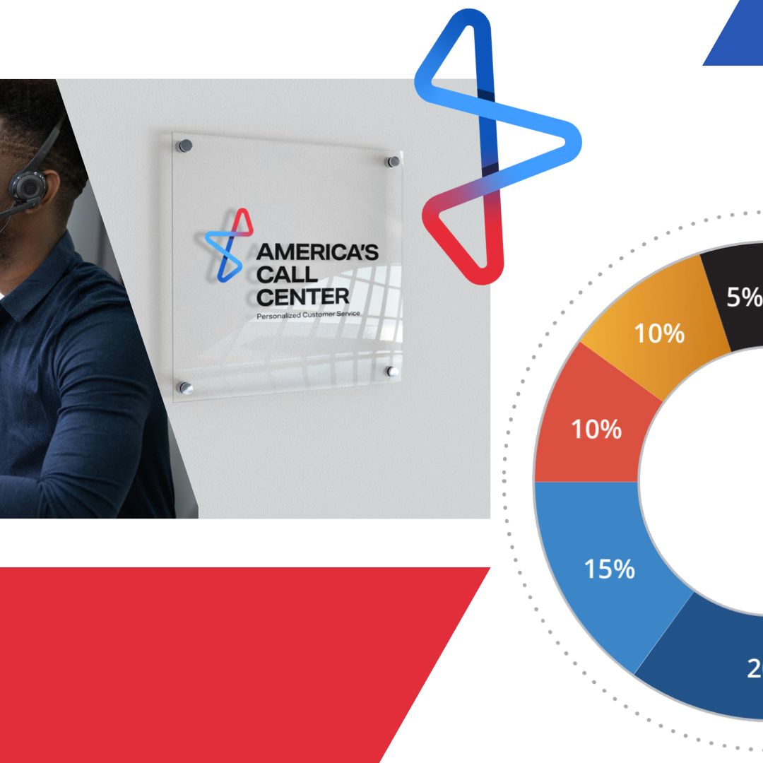 Americas Call center branding Americas Call center branding