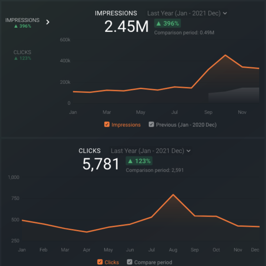 SEO Case Study